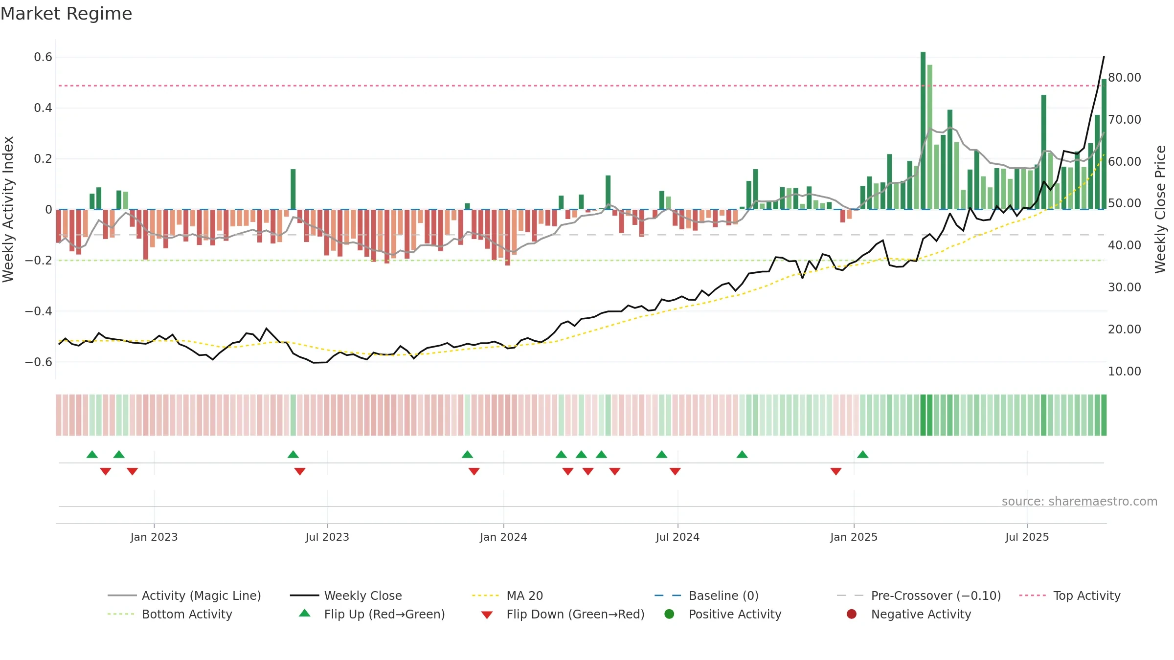 PAF weekly Market Snapshot chart, closing 2025-09-19.