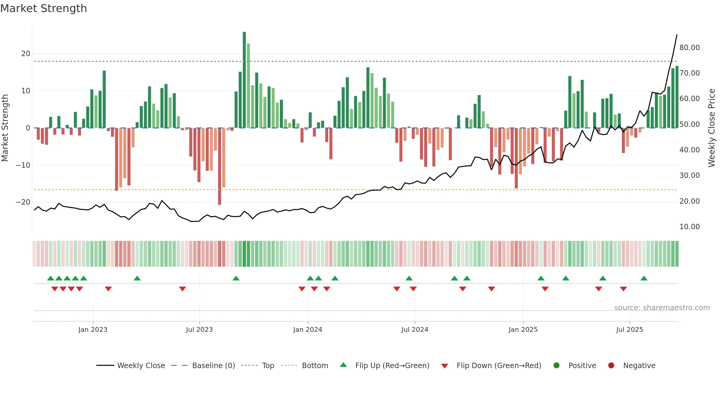PAF weekly Market Strength chart, closing 2025-09-19.