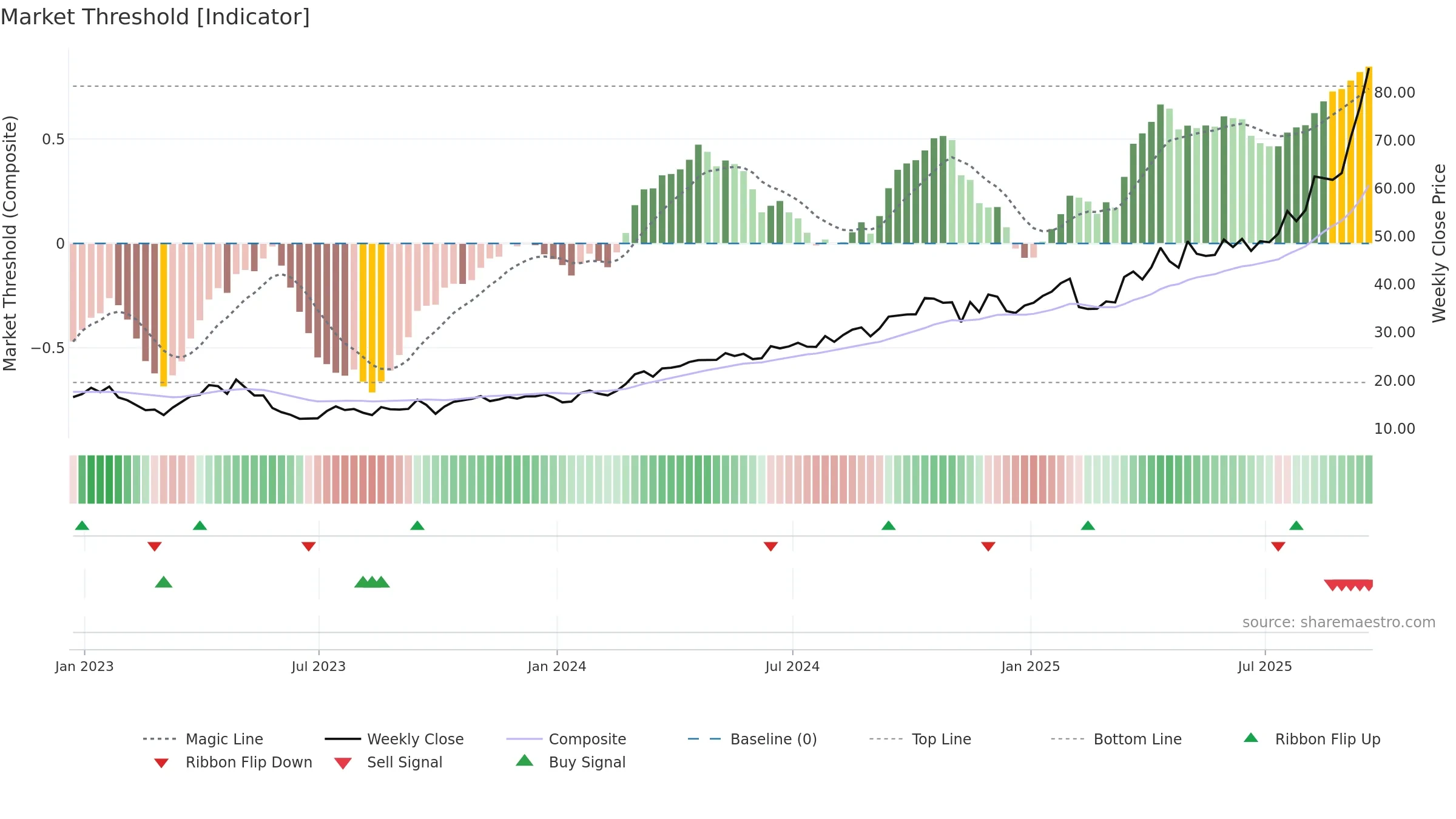 PAF weekly Market Threshold chart, closing 2025-09-19.