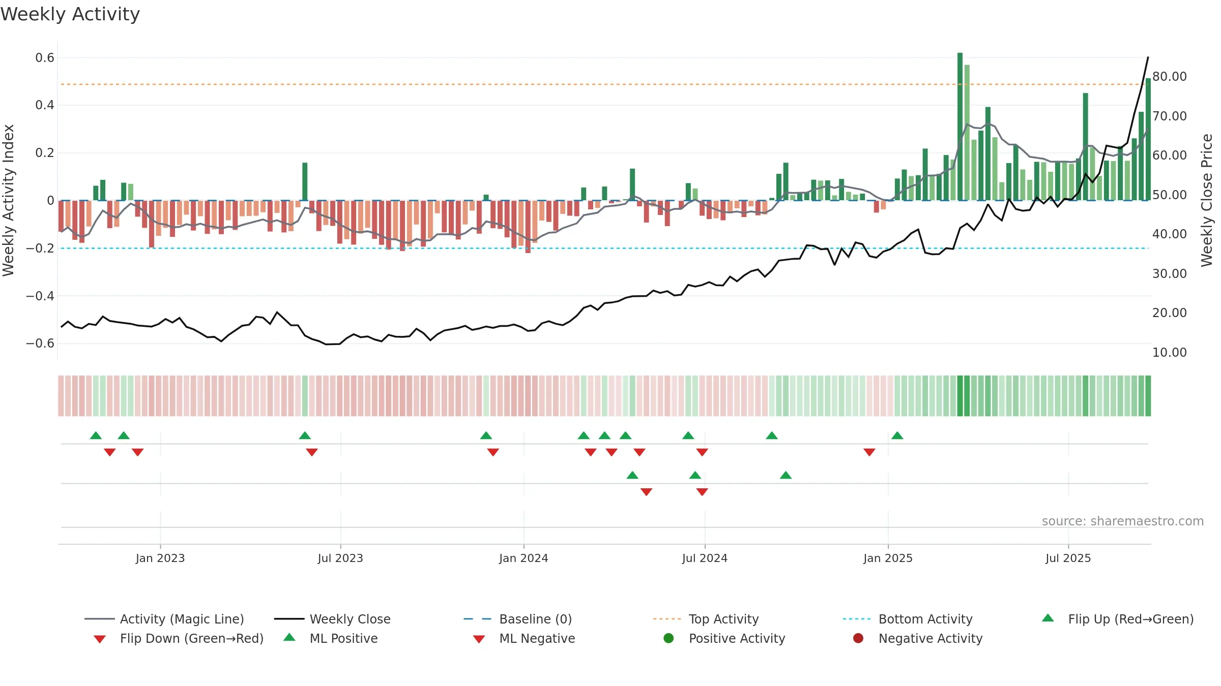 PAF weekly Activity chart, closing 2025-09-19.