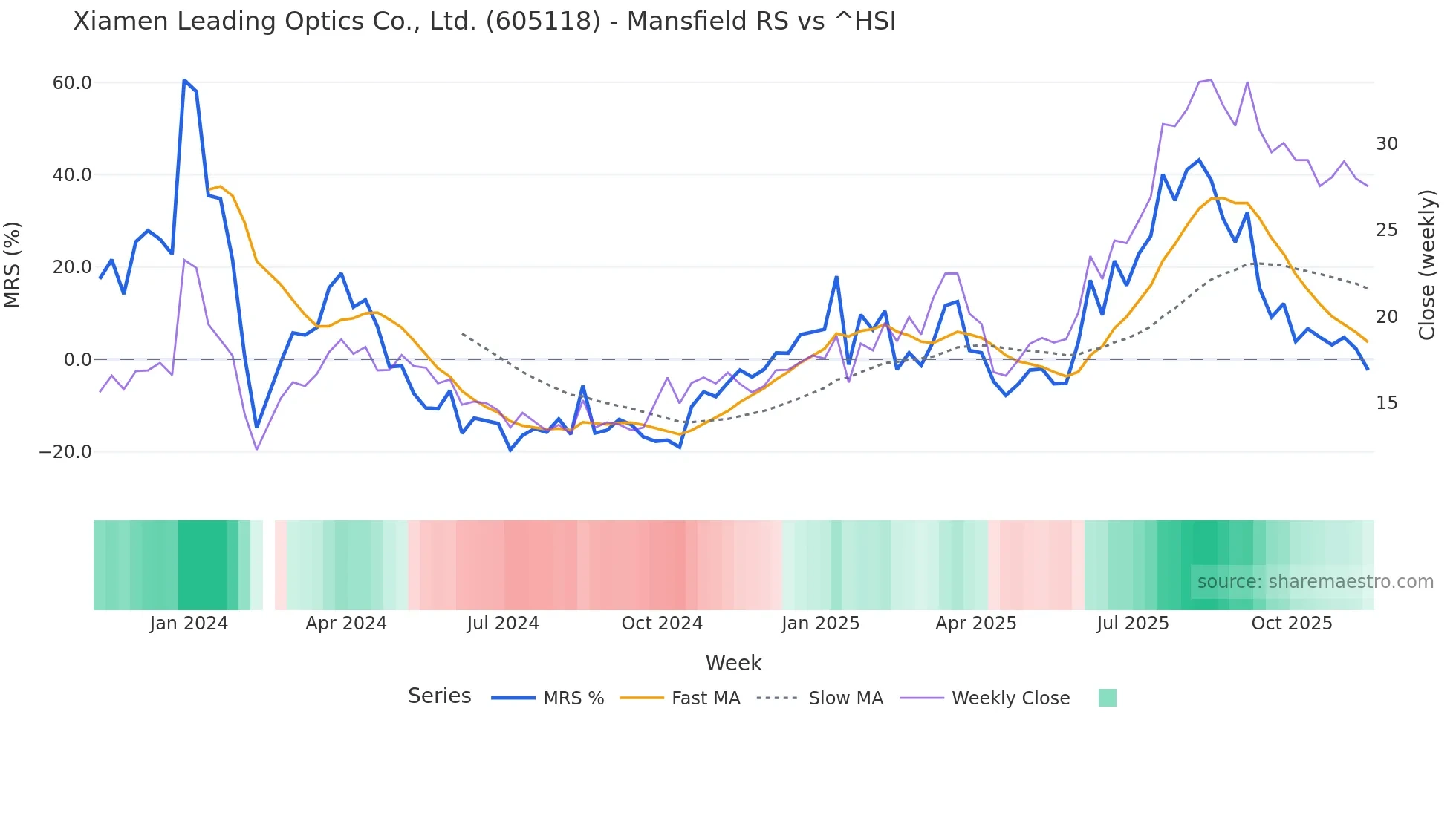 605118 Mansfield Relative Strength chart