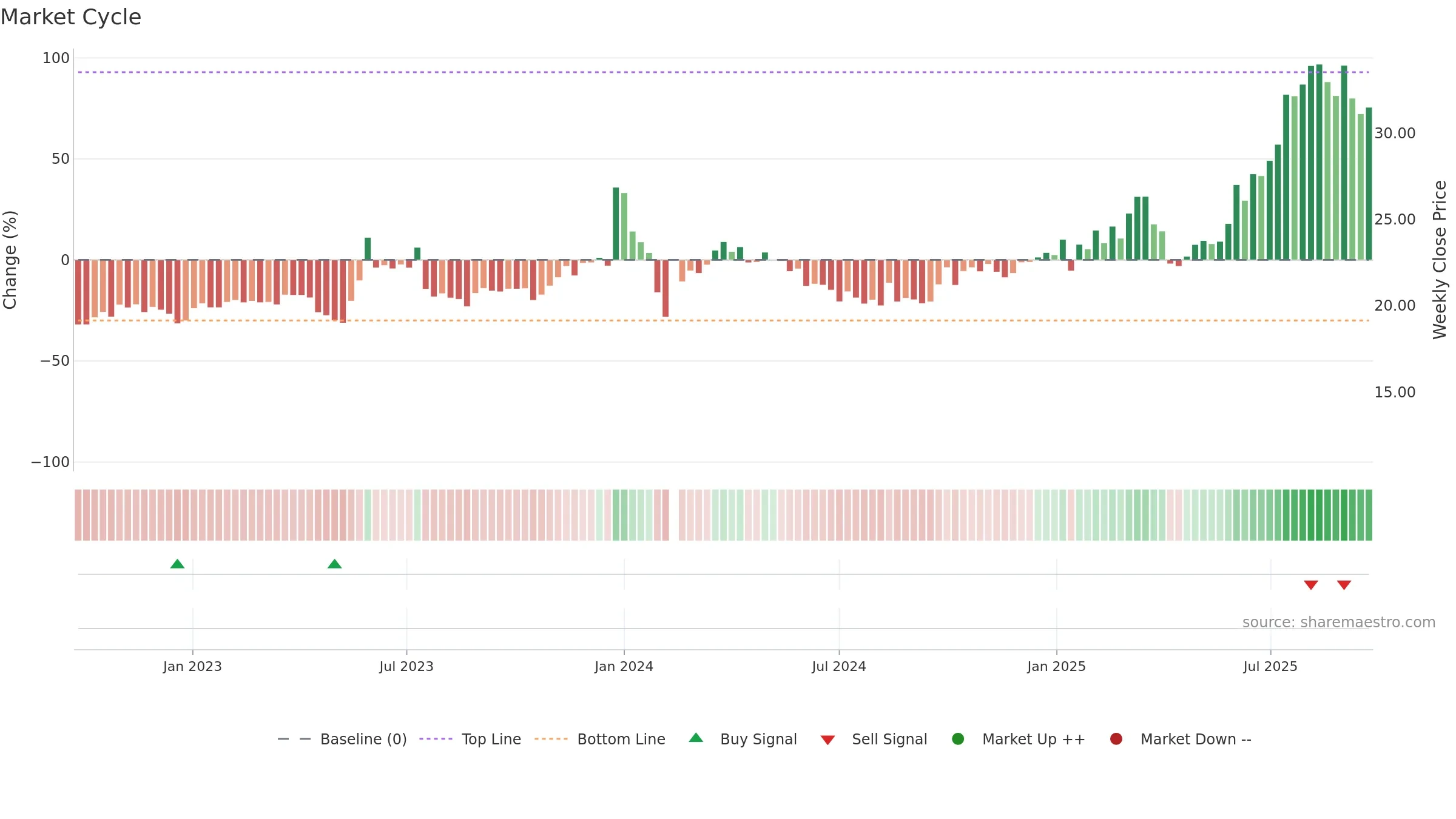 605118 weekly Market Cycle chart, closing 2025-09-15.