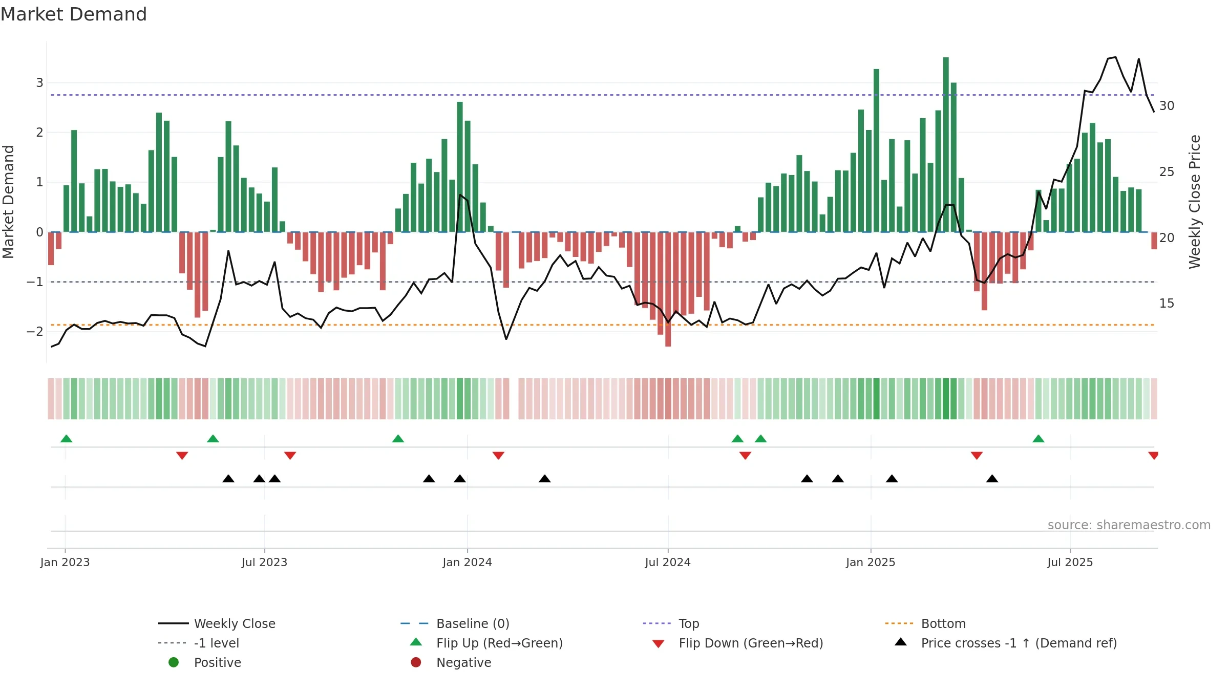 605118 weekly Market Demand chart, closing 2025-09-15.