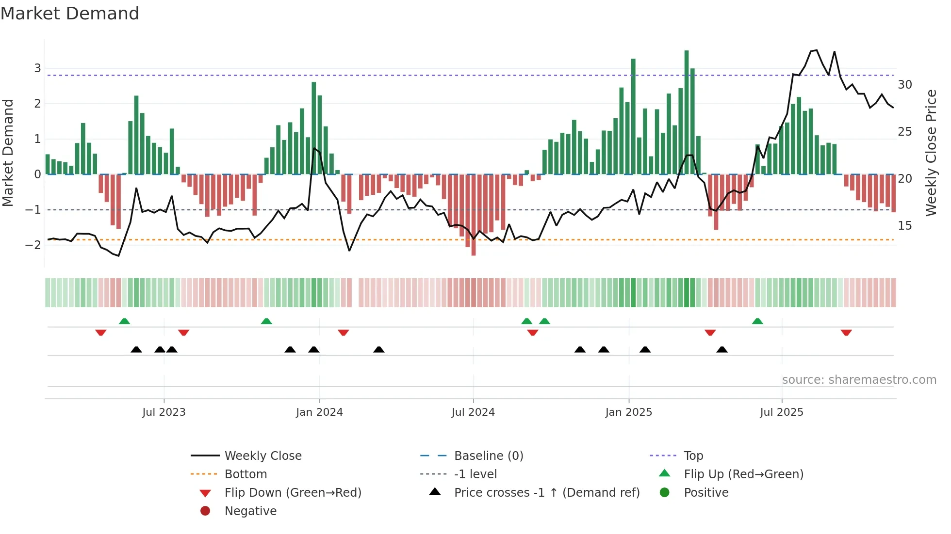 605118 weekly Market Demand chart