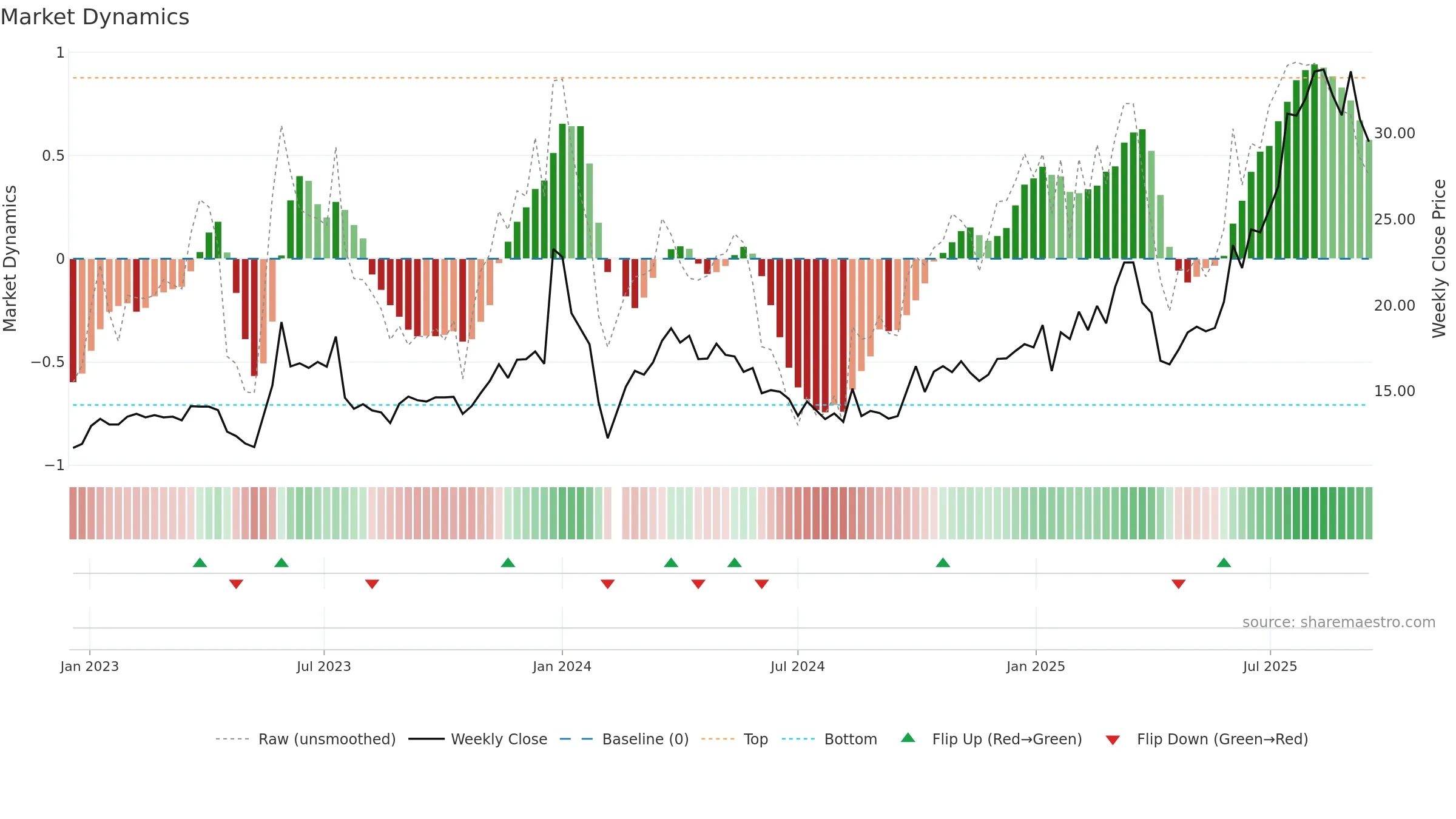 605118 weekly Market Dynamics chart, closing 2025-09-15.