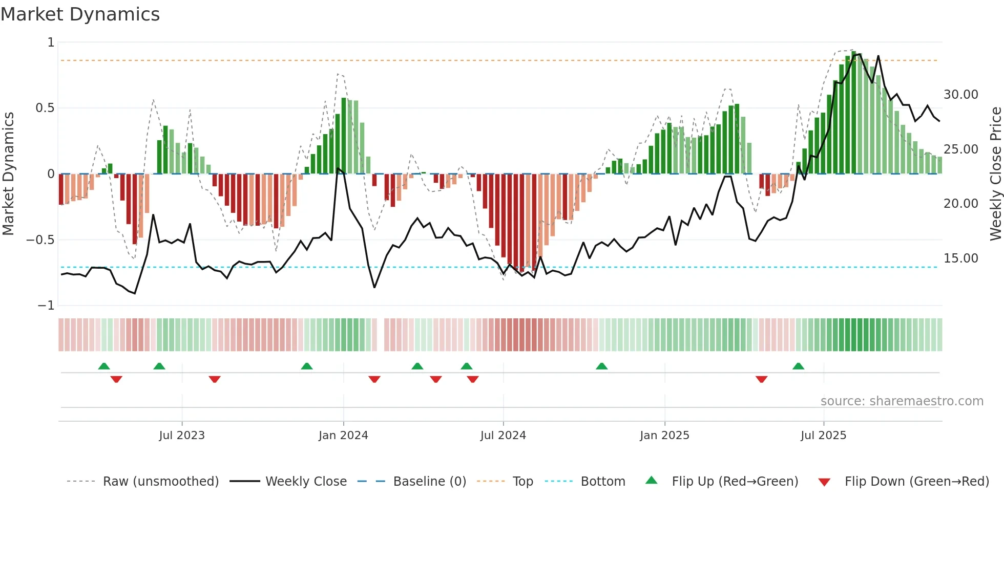 605118 weekly Market Dynamics chart