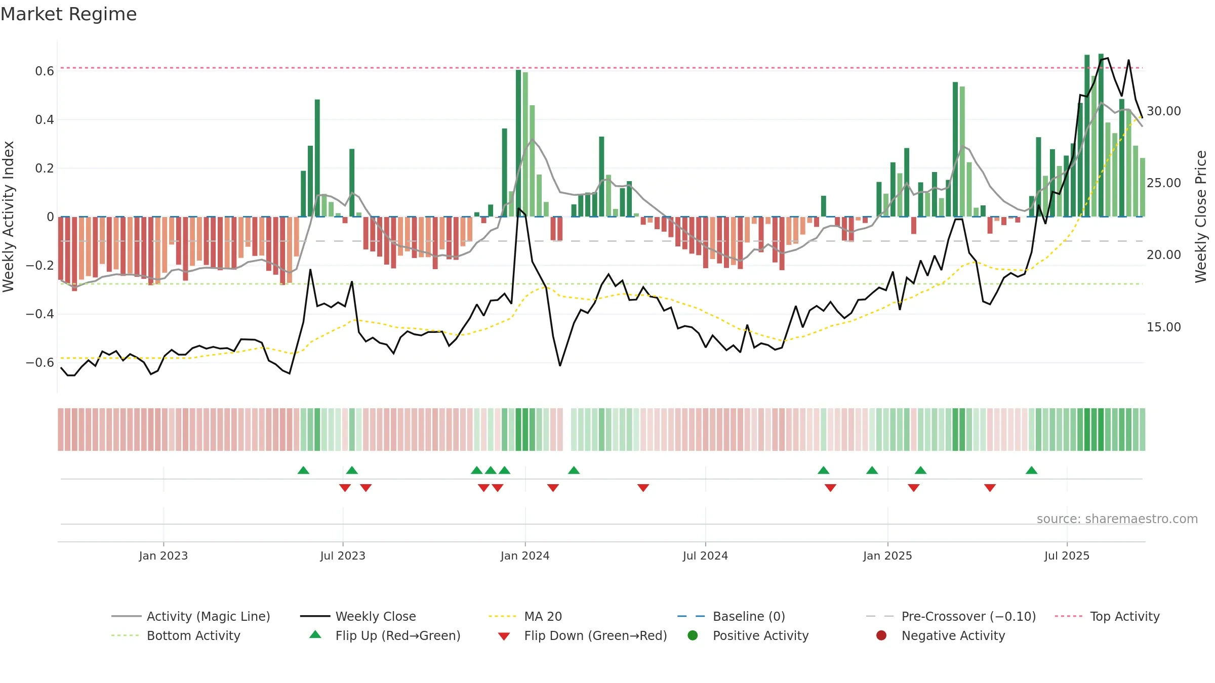 605118 weekly Market Snapshot chart, closing 2025-09-15.
