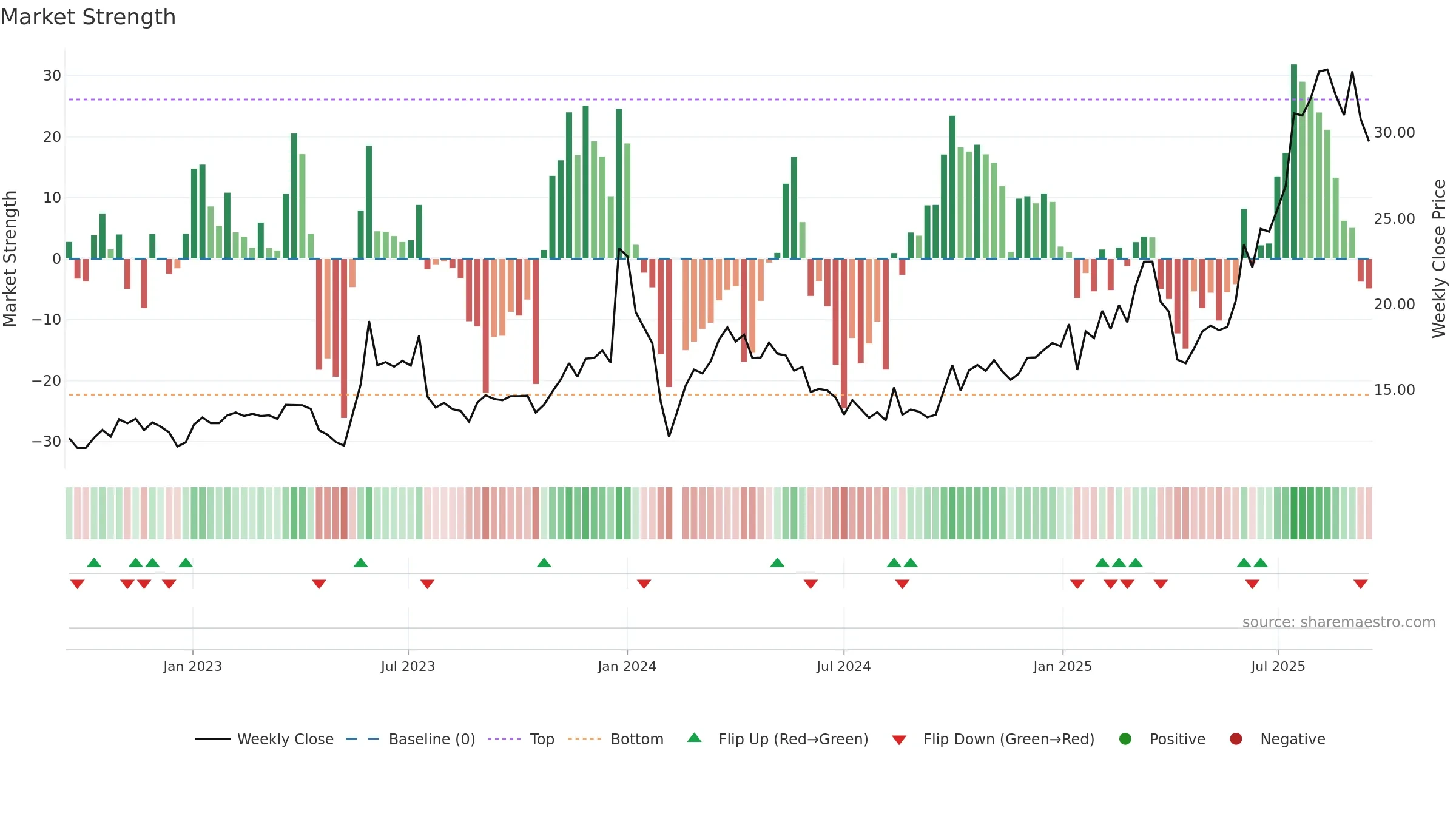 605118 weekly Market Strength chart, closing 2025-09-15.