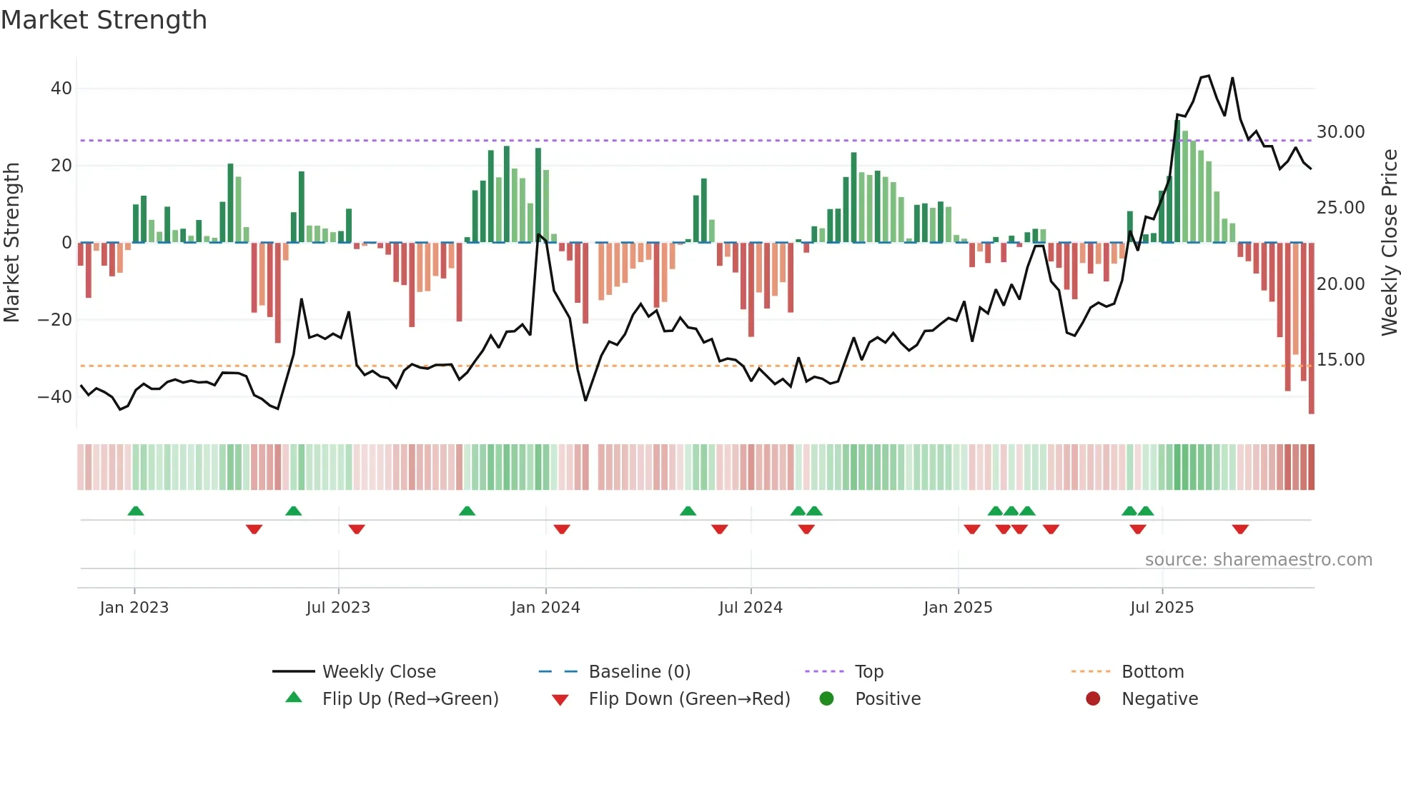 605118 weekly Market Strength chart