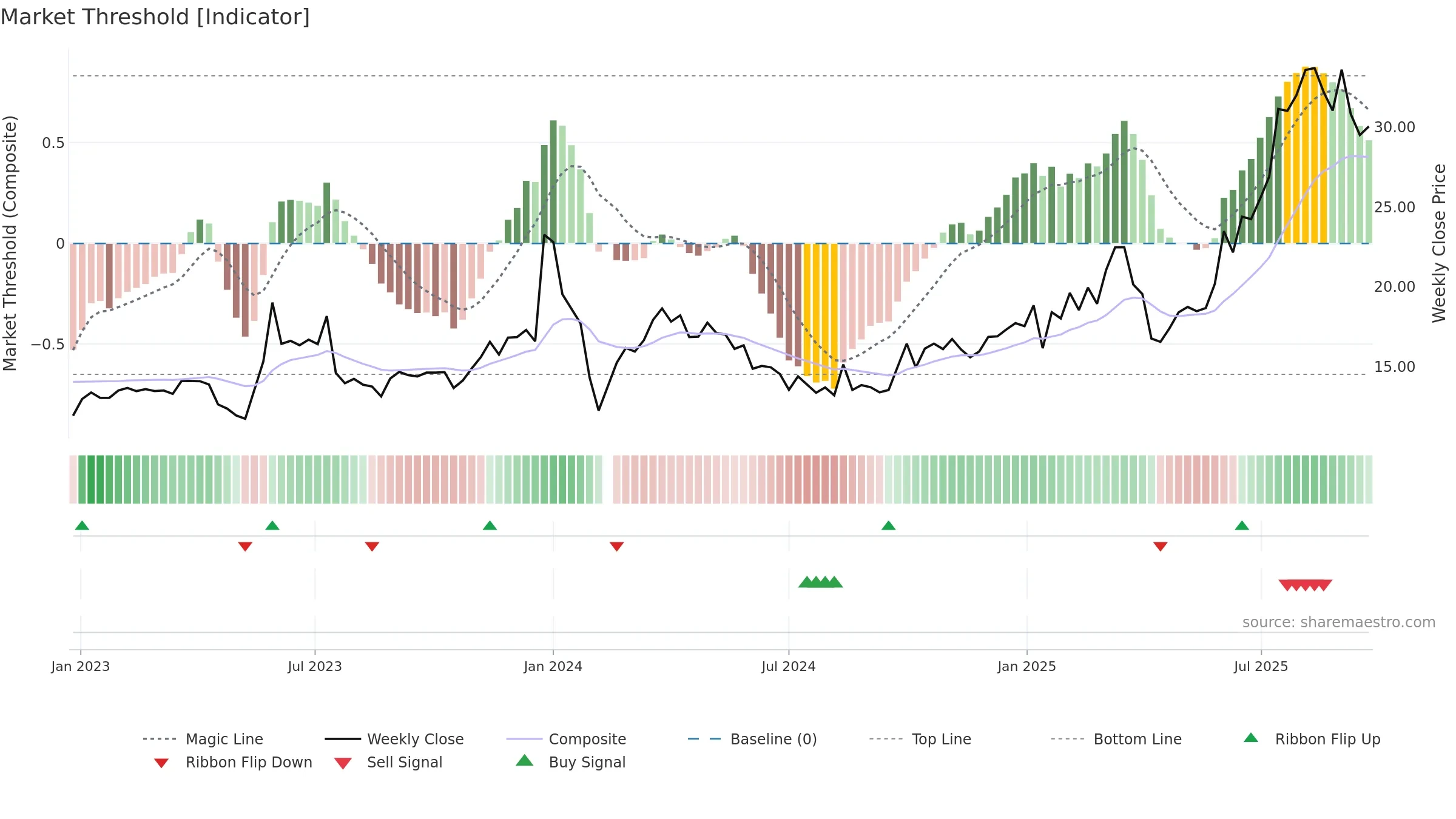 605118 weekly Market Threshold chart, closing 2025-09-15.