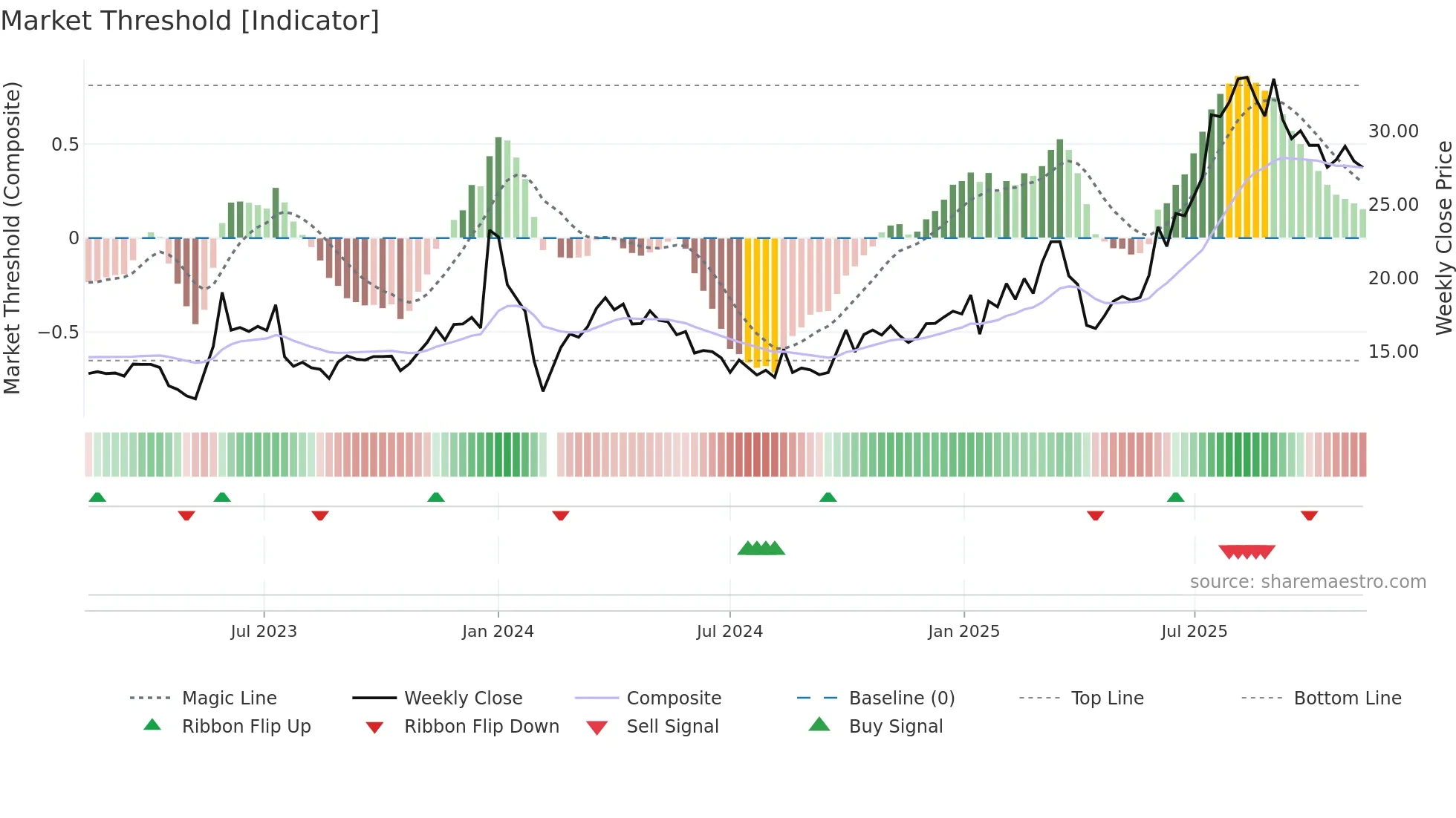 605118 weekly Market Threshold chart