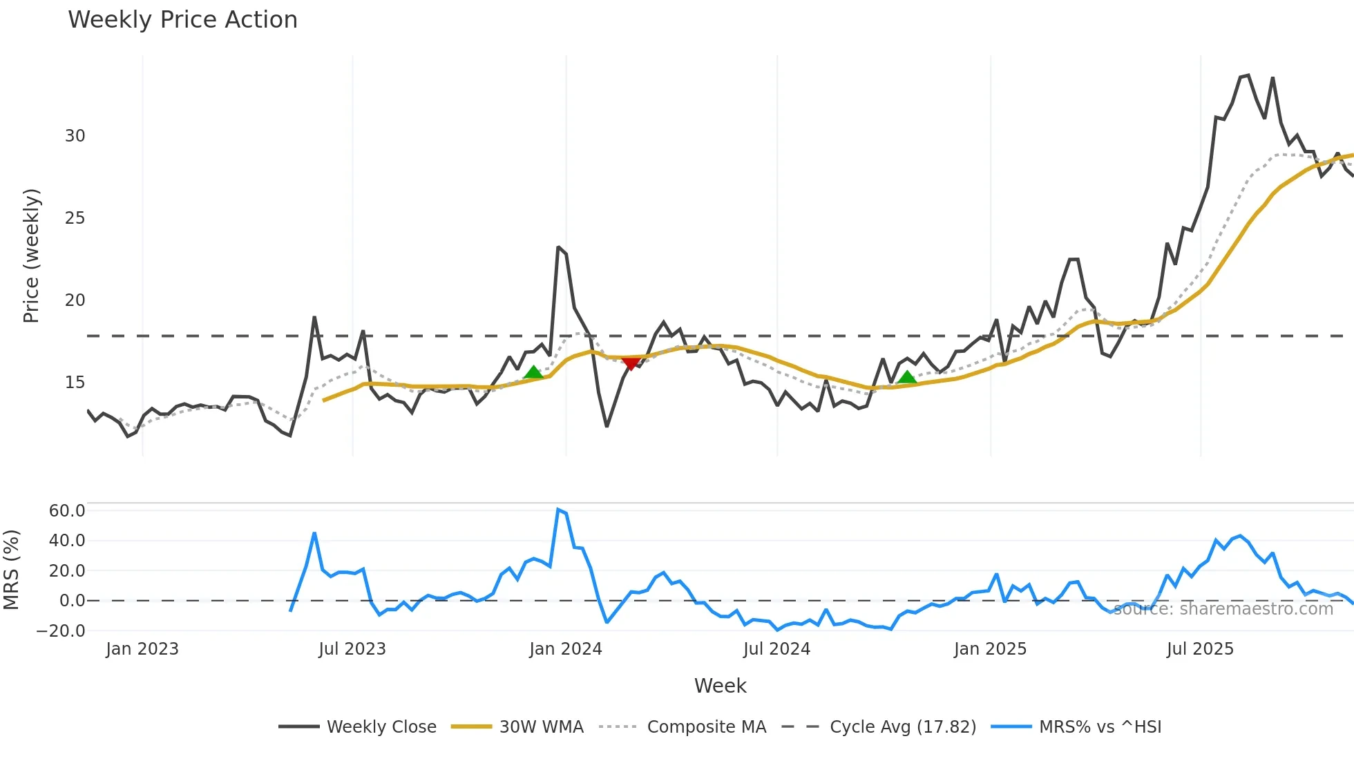 605118 weekly Price Action chart, closing 2025-11-10