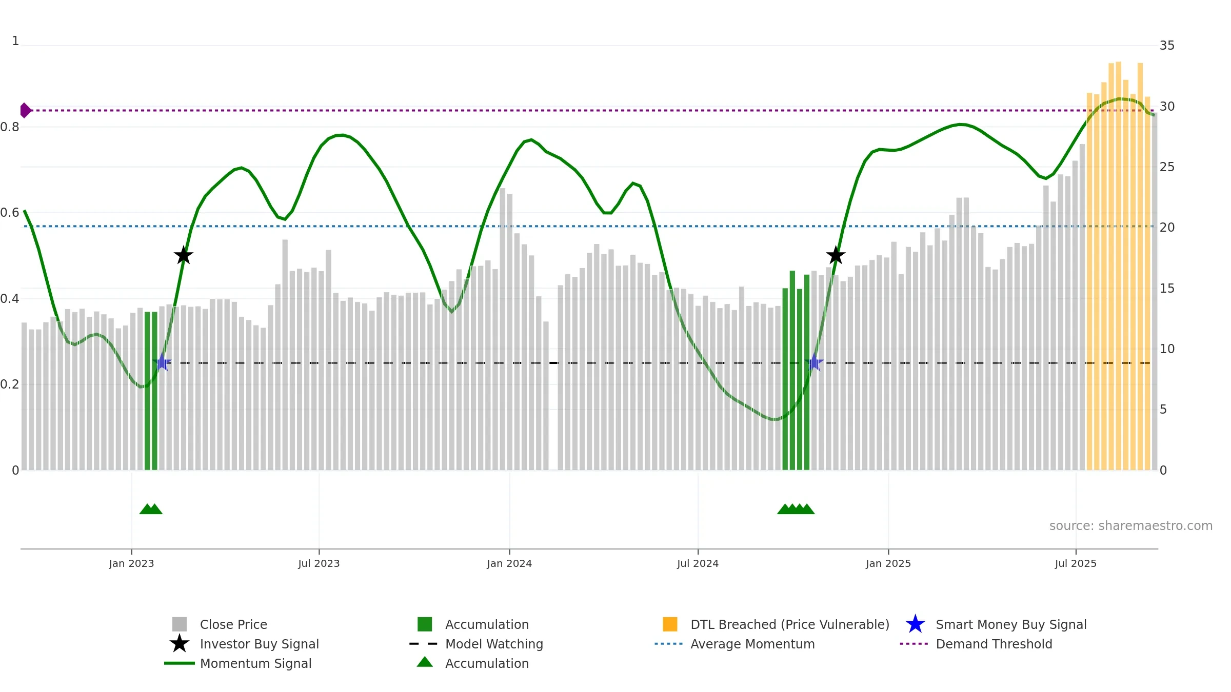 605118 weekly Smart Money chart, closing 2025-09-15.