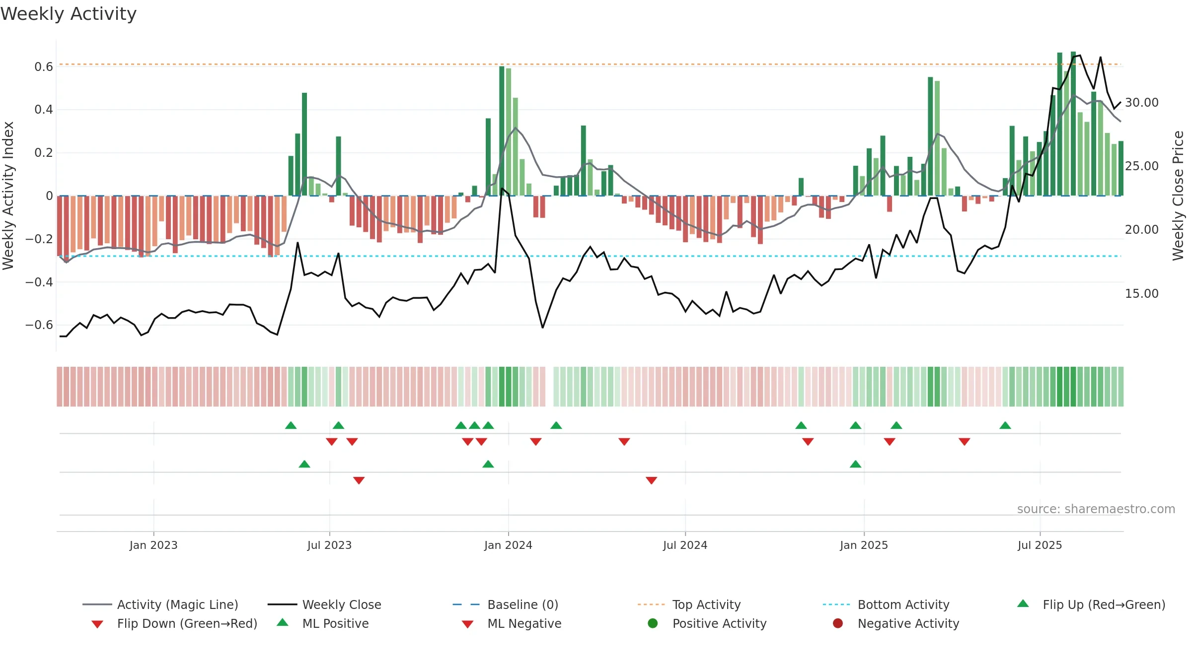 605118 weekly Activity chart, closing 2025-09-15.