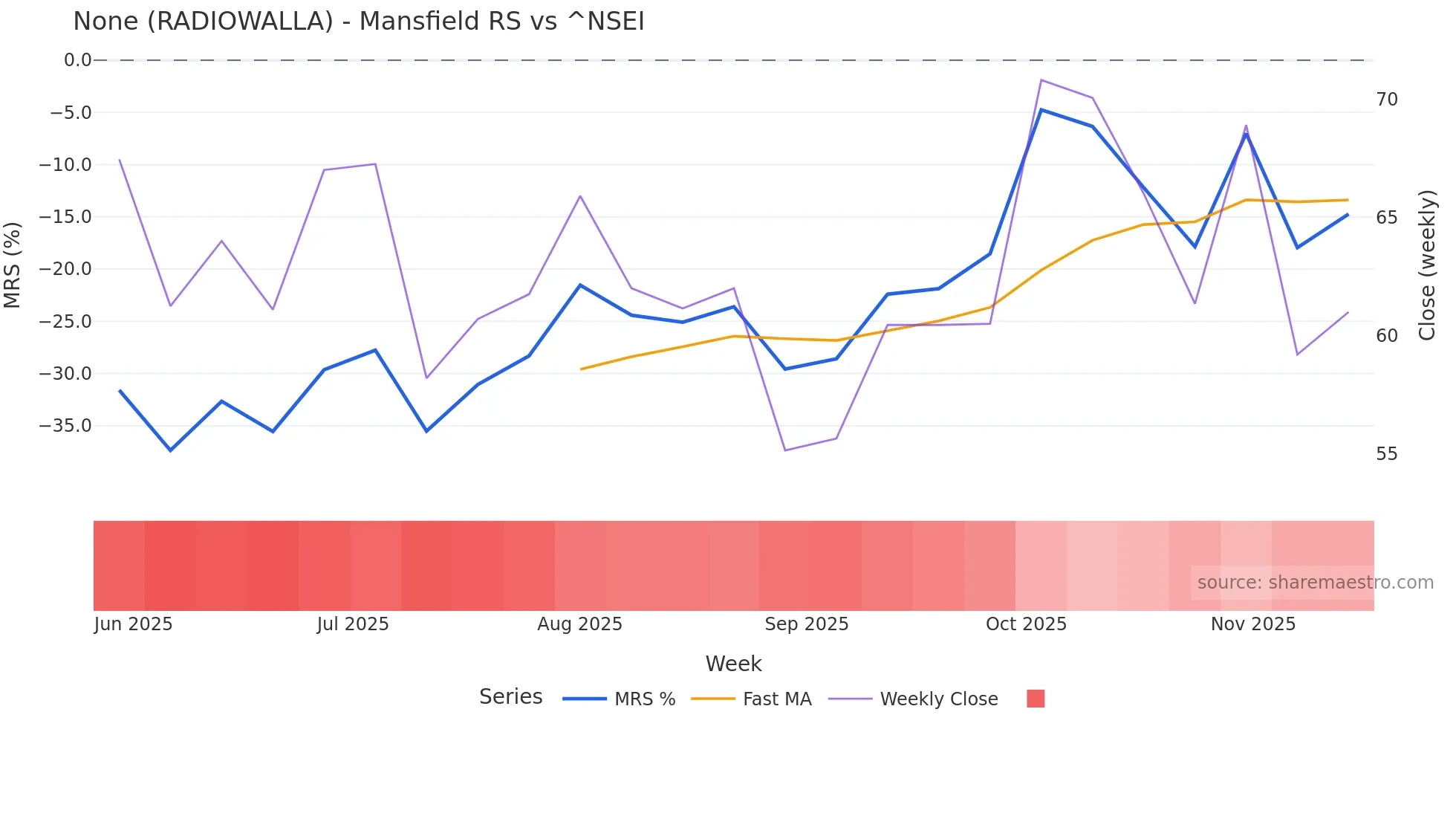 RADIOWALLA Mansfield Relative Strength chart