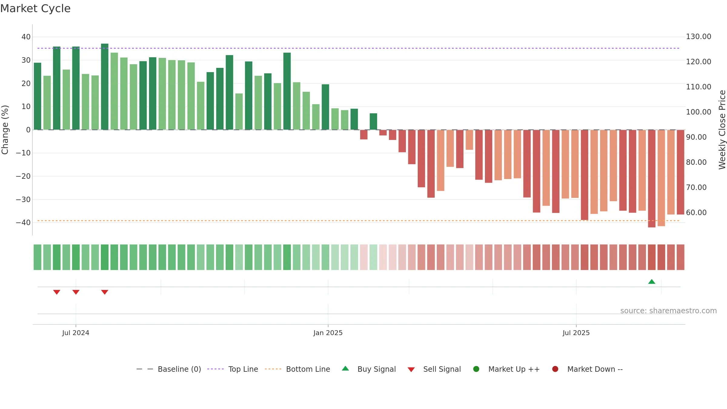 RADIOWALLA weekly Market Cycle chart, closing 2025-09-15.