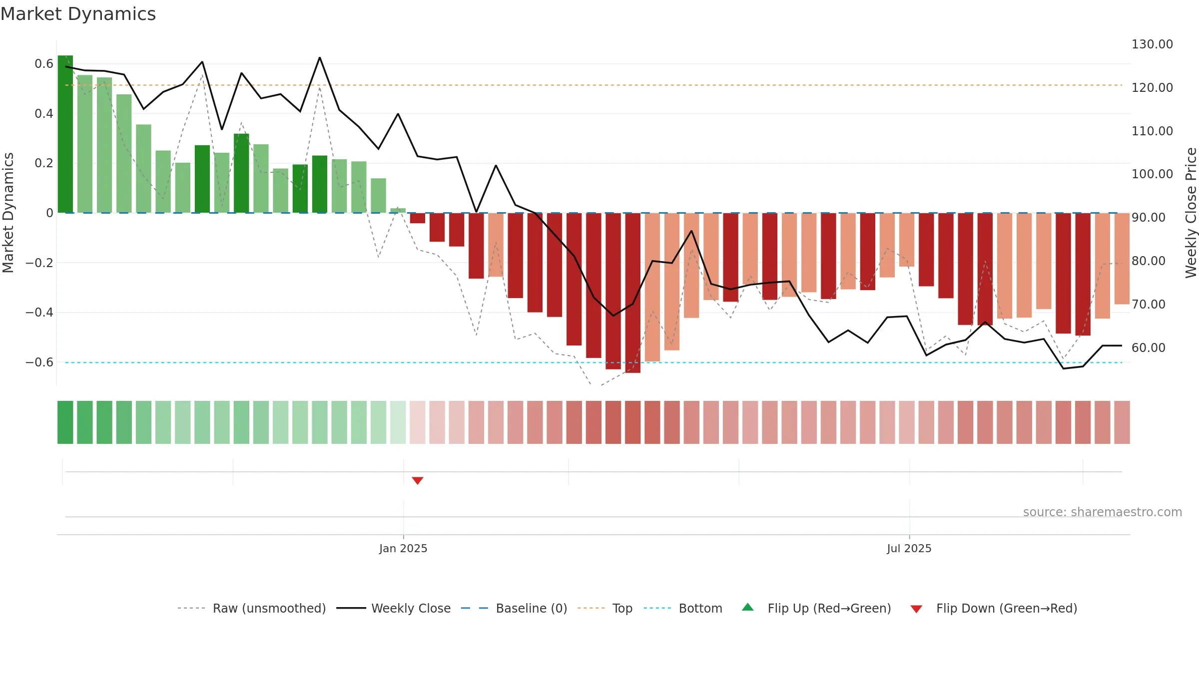 RADIOWALLA weekly Market Dynamics chart, closing 2025-09-15.