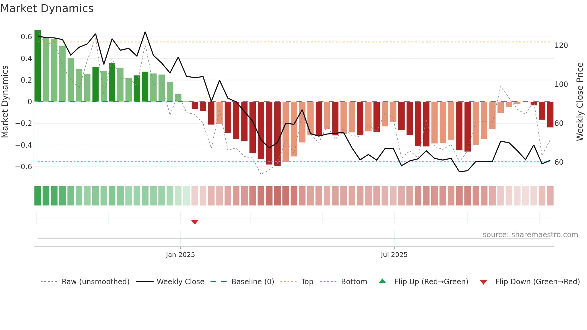 RADIOWALLA weekly Market Dynamics chart