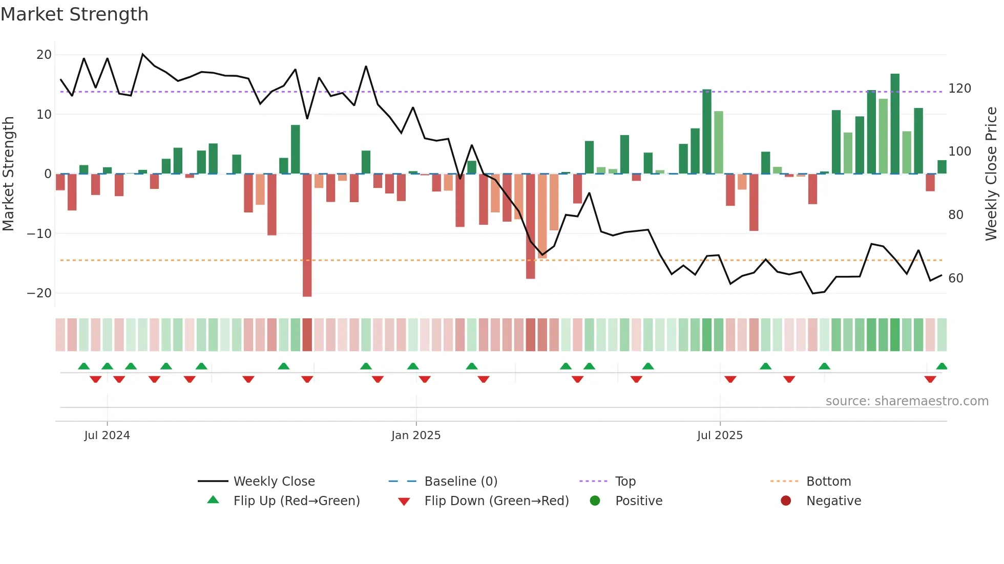 RADIOWALLA weekly Market Strength chart