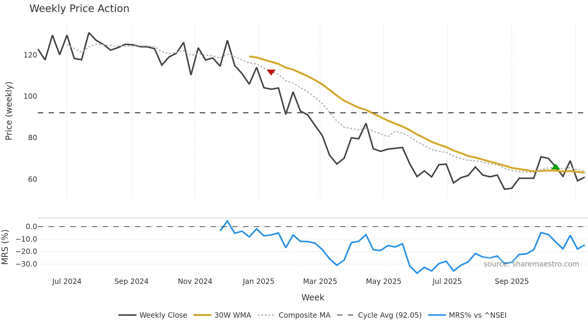 RADIOWALLA weekly Price Action chart, closing 2025-11-10
