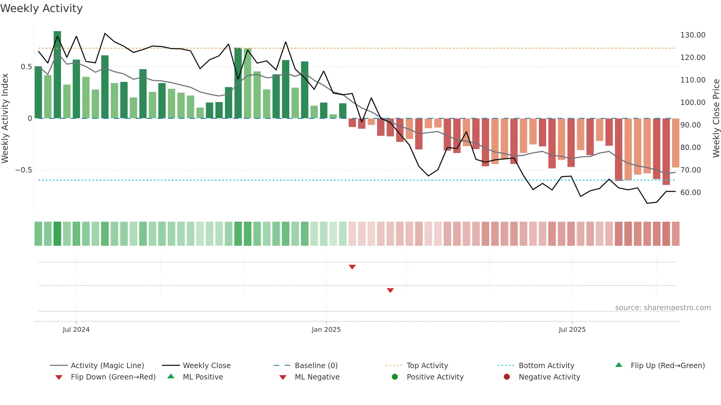 RADIOWALLA weekly Activity chart, closing 2025-09-15.