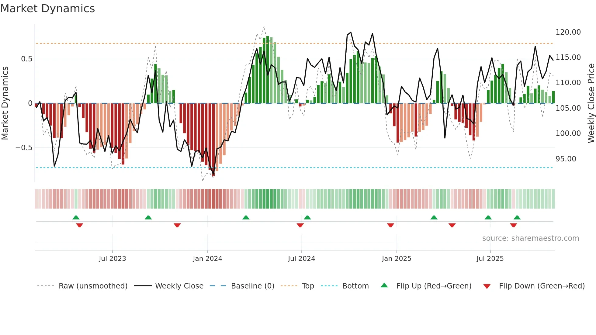 XOM weekly Market Dynamics chart