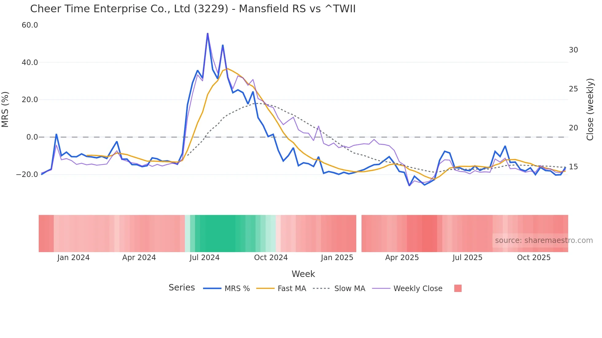 3229 Mansfield Relative Strength chart