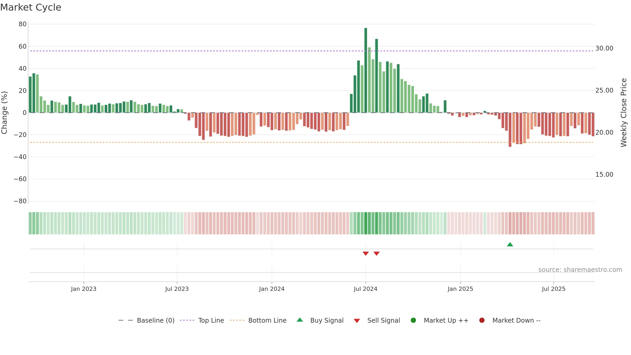 3229 weekly Market Cycle chart, closing 2025-09-15.