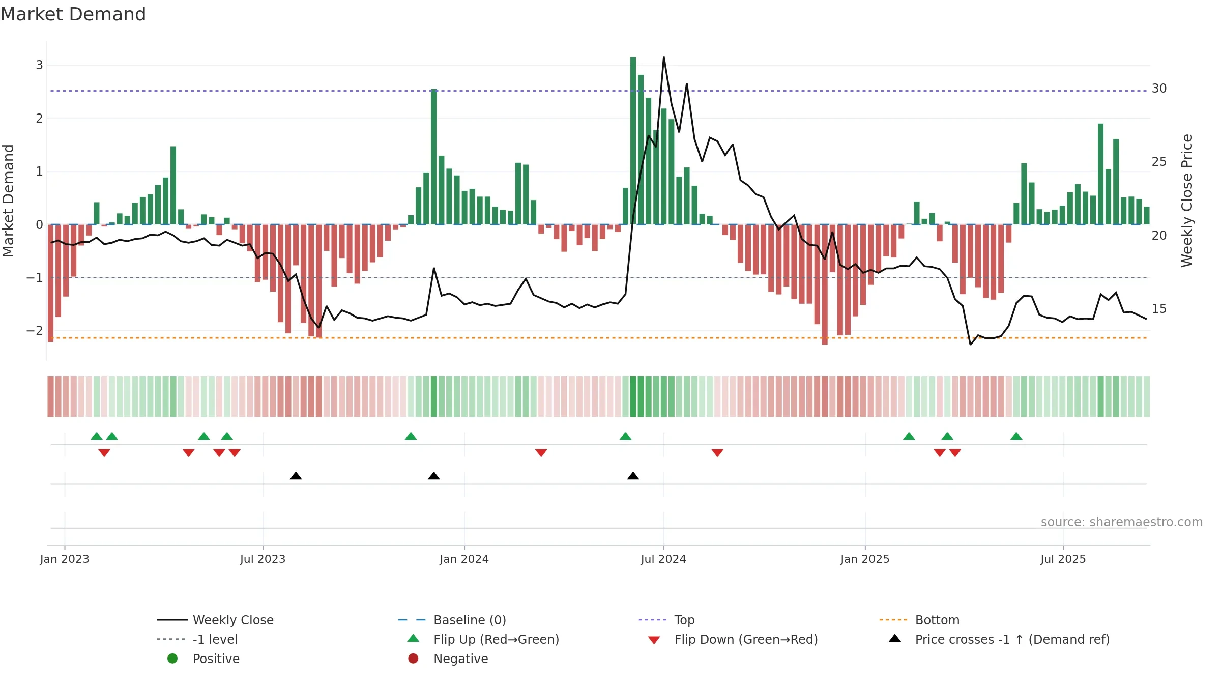 3229 weekly Market Demand chart, closing 2025-09-15.