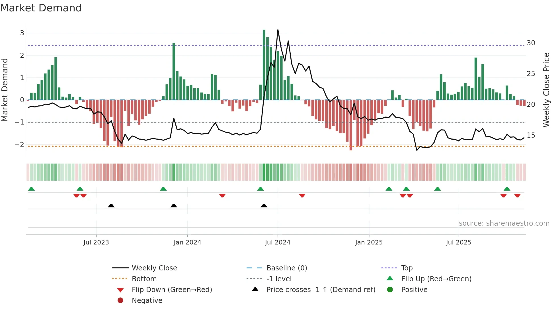 3229 weekly Market Demand chart