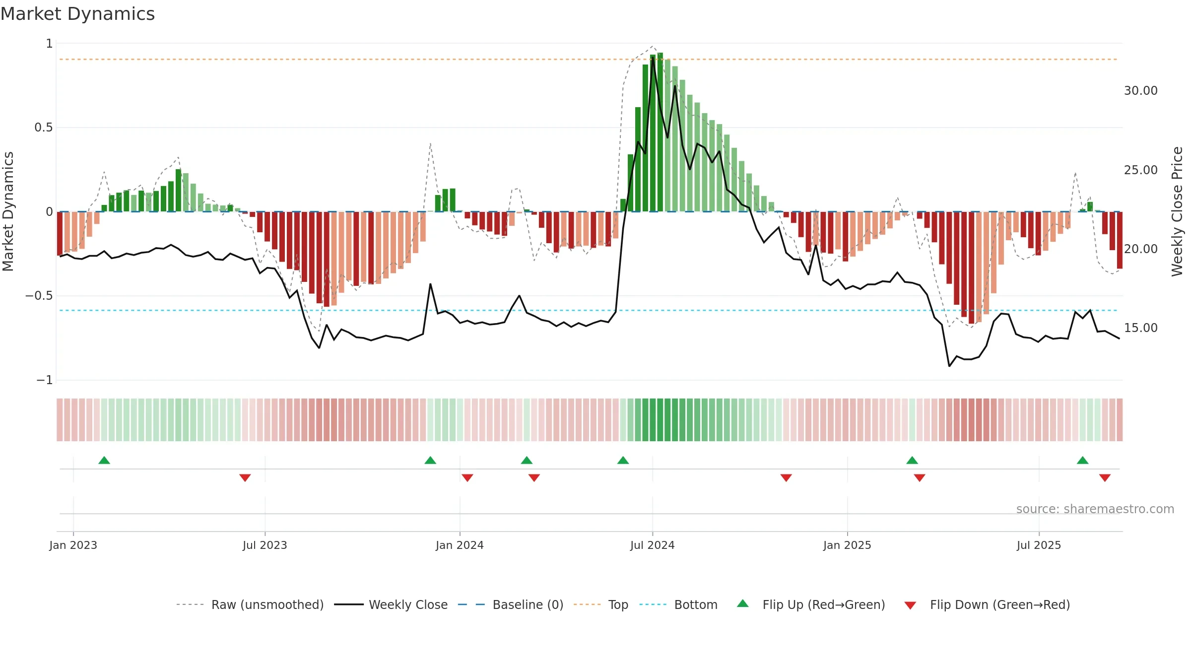 3229 weekly Market Dynamics chart, closing 2025-09-15.