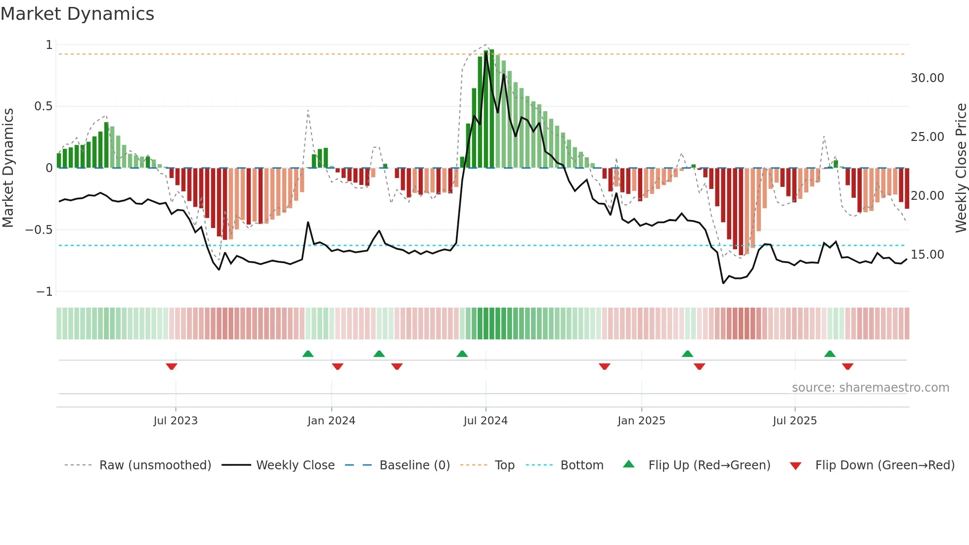 3229 weekly Market Dynamics chart