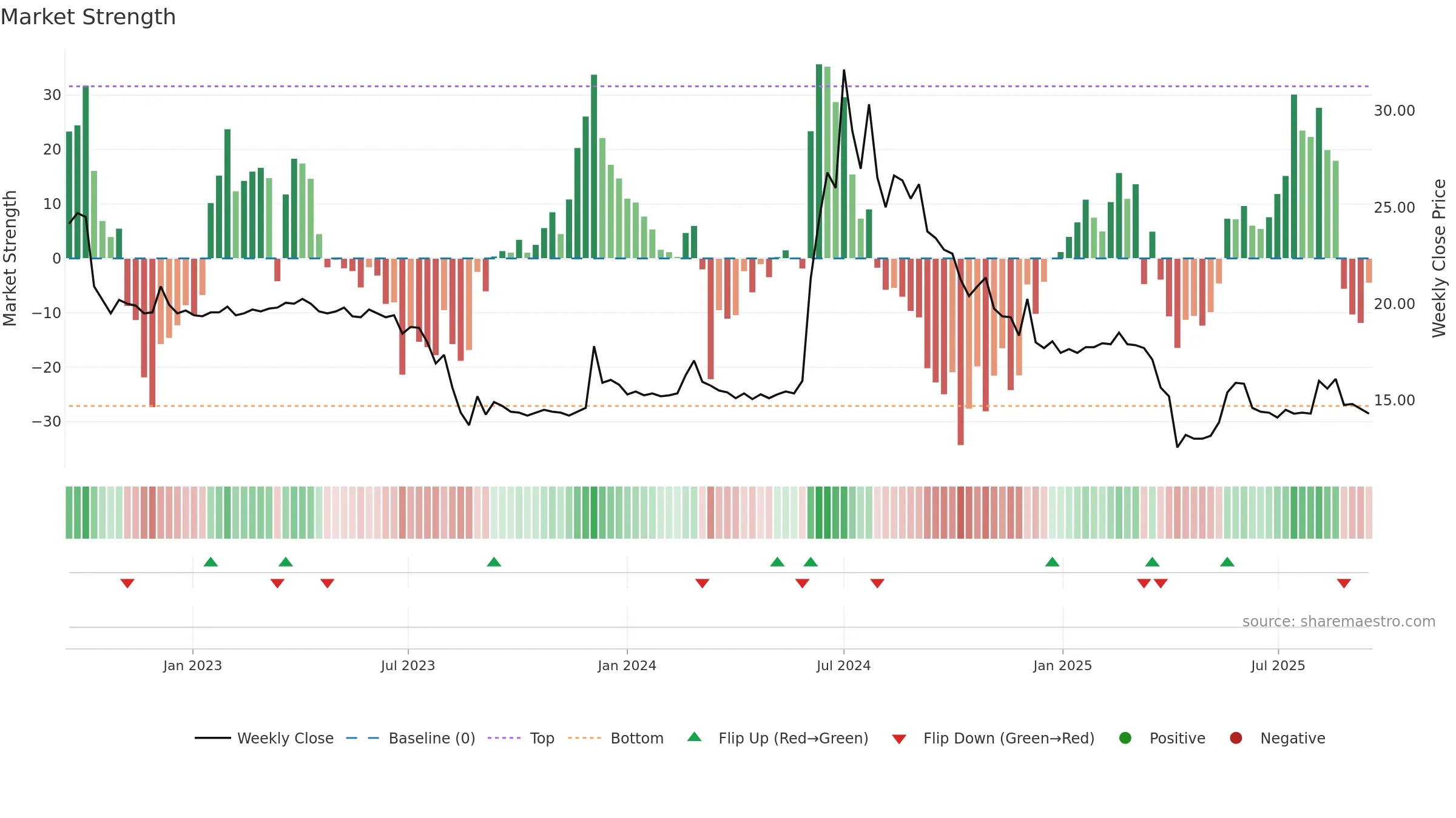 3229 weekly Market Strength chart, closing 2025-09-15.