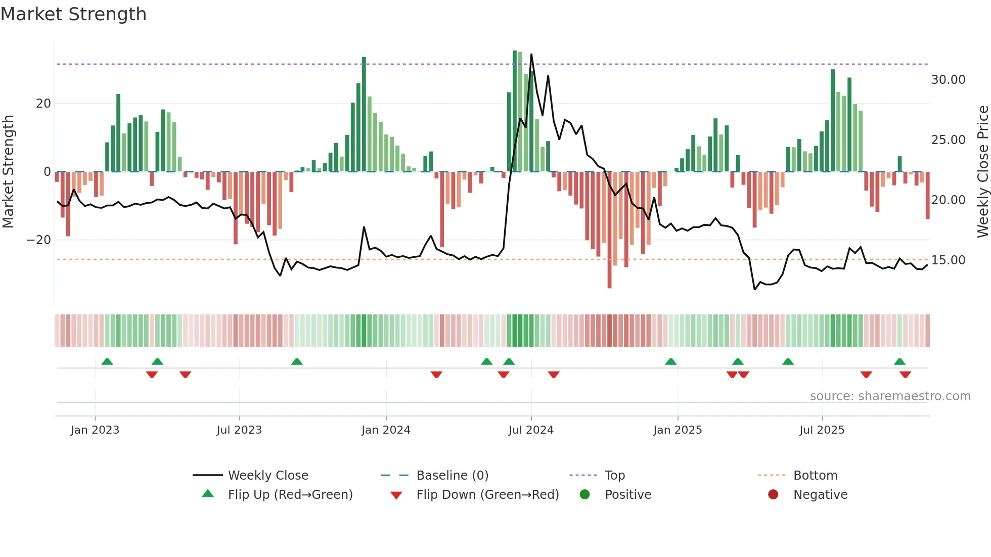 3229 weekly Market Strength chart