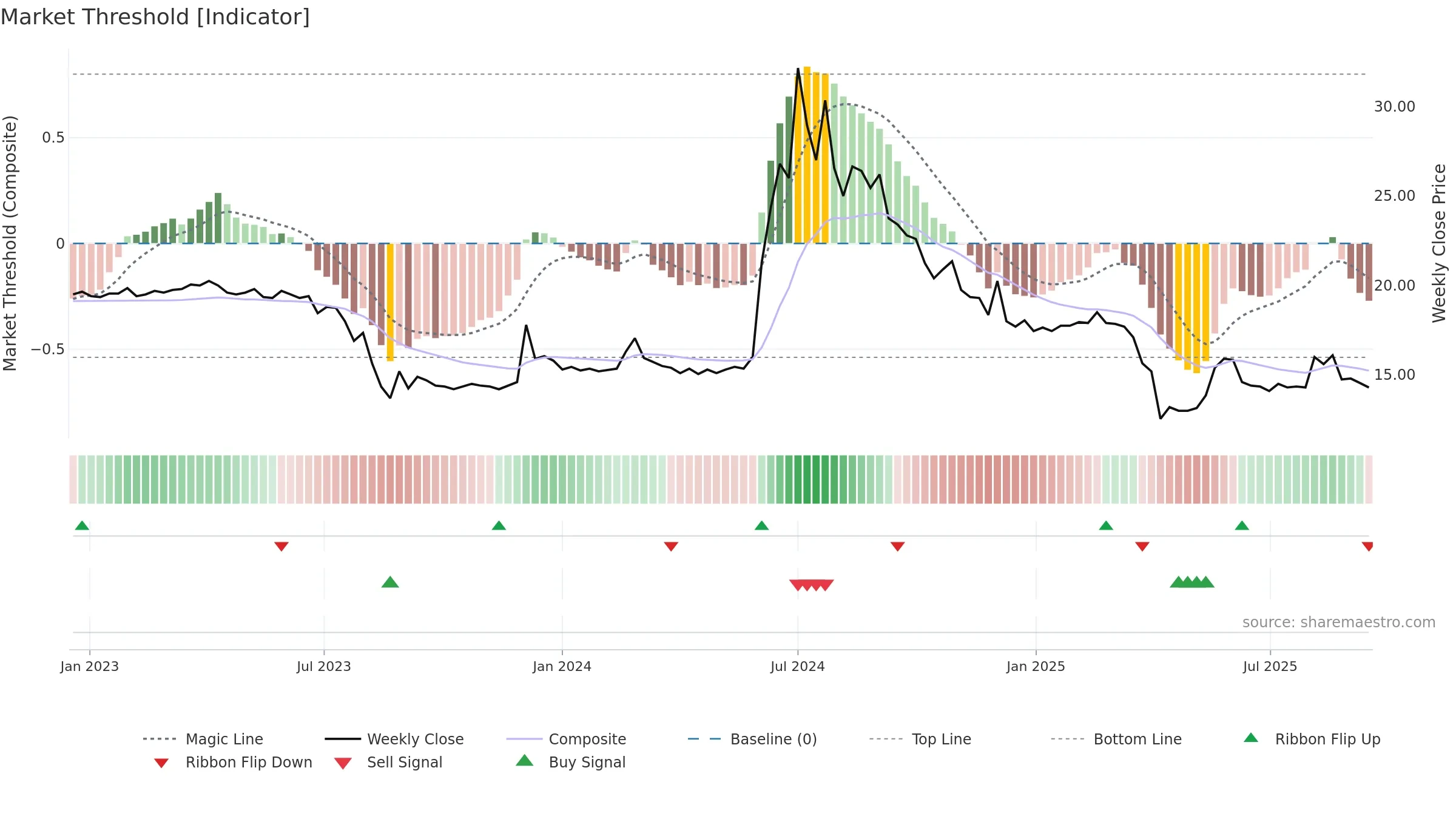 3229 weekly Market Threshold chart, closing 2025-09-15.