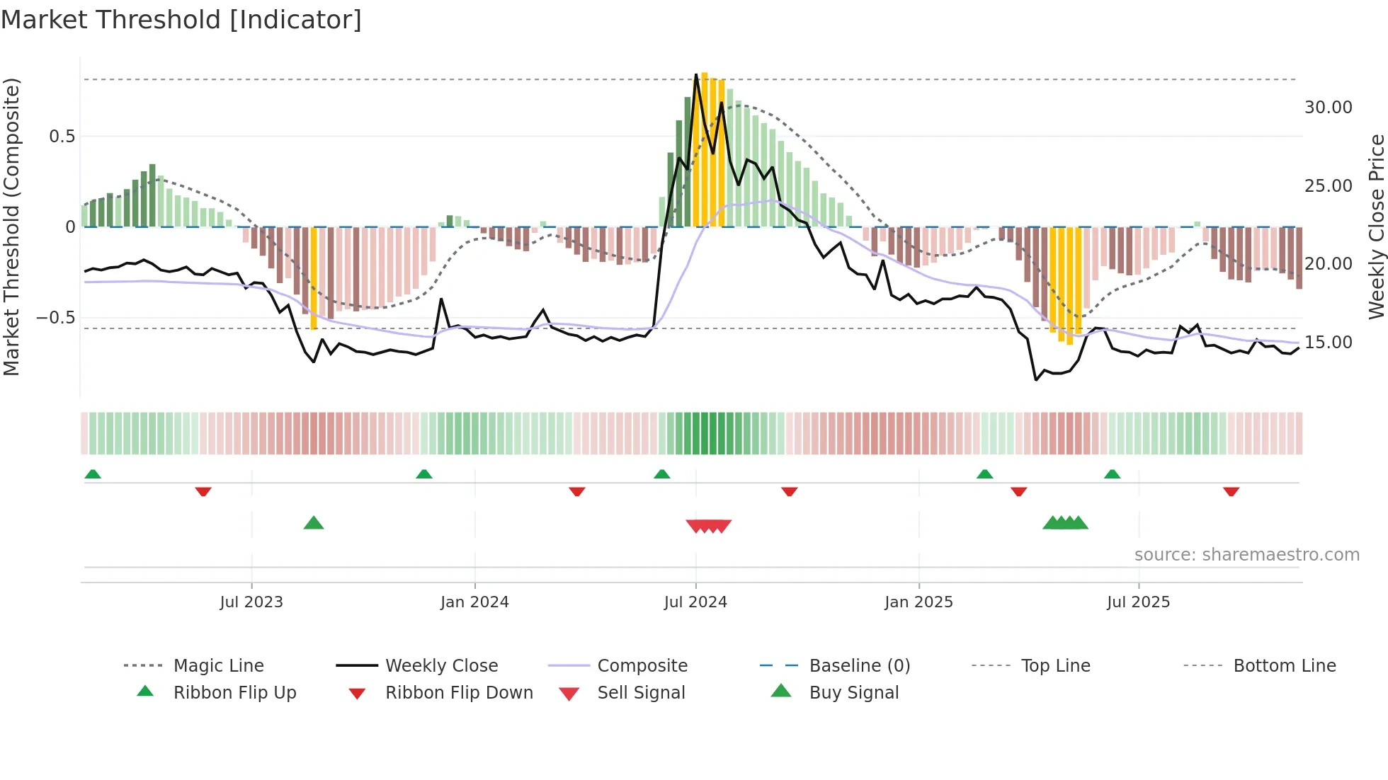 3229 weekly Market Threshold chart