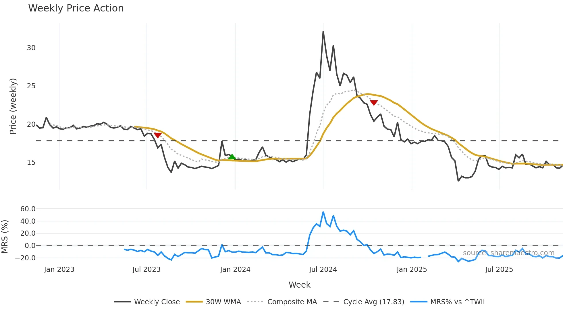 3229 weekly Price Action chart, closing 2025-11-10