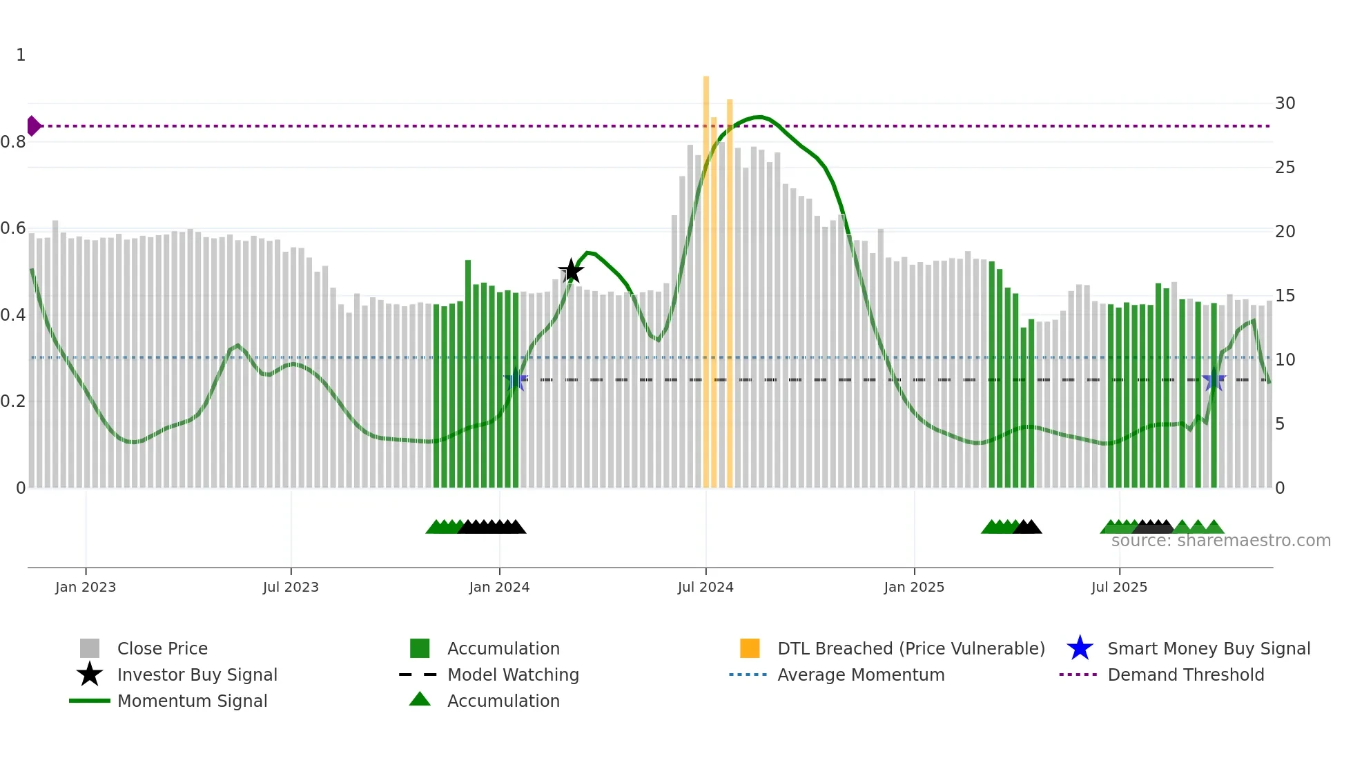 3229 weekly Smart Money chart