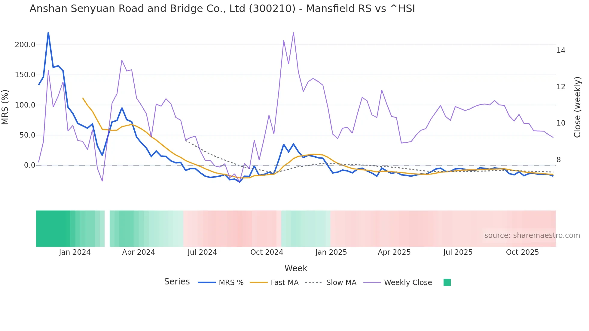 300210 Mansfield Relative Strength chart