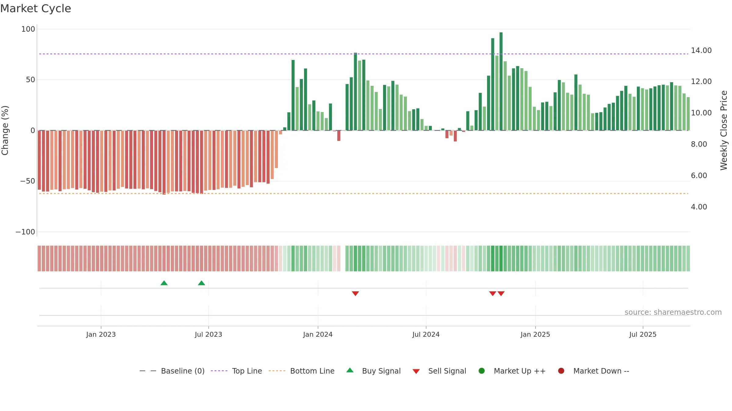300210 weekly Market Cycle chart, closing 2025-09-15.
