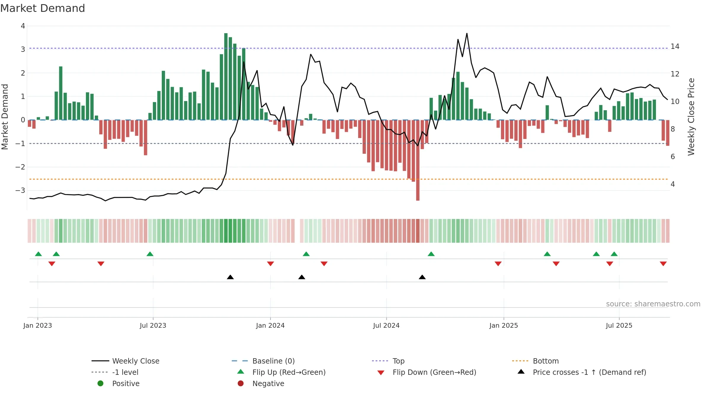 300210 weekly Market Demand chart, closing 2025-09-15.