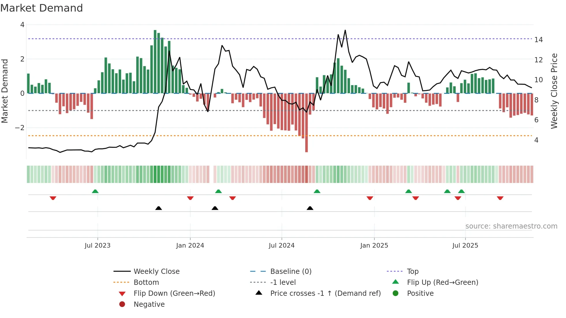 300210 weekly Market Demand chart