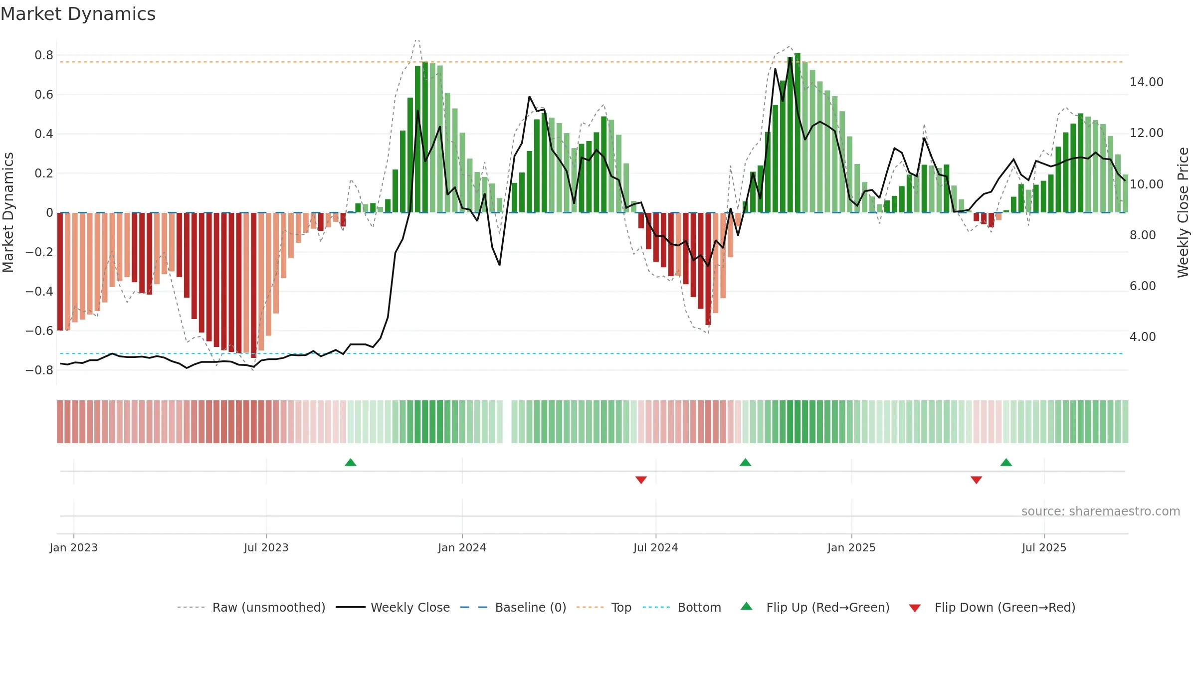 300210 weekly Market Dynamics chart, closing 2025-09-15.