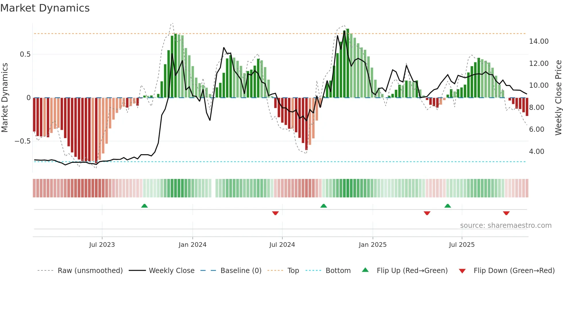 300210 weekly Market Dynamics chart