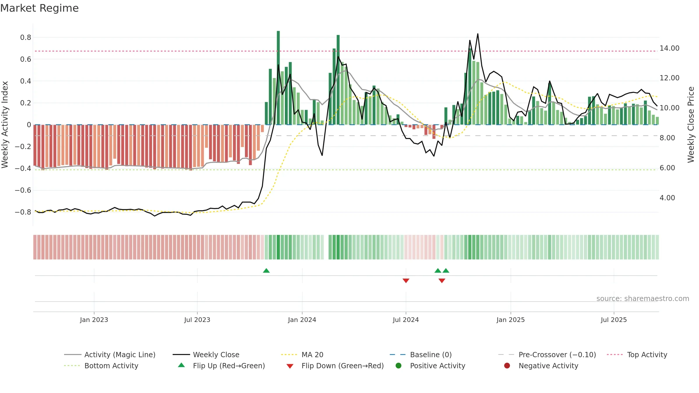 300210 weekly Market Snapshot chart, closing 2025-09-15.