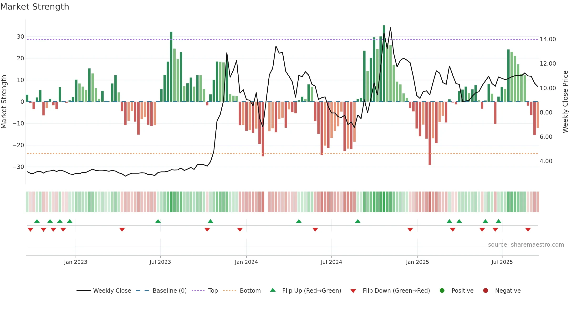 300210 weekly Market Strength chart, closing 2025-09-15.