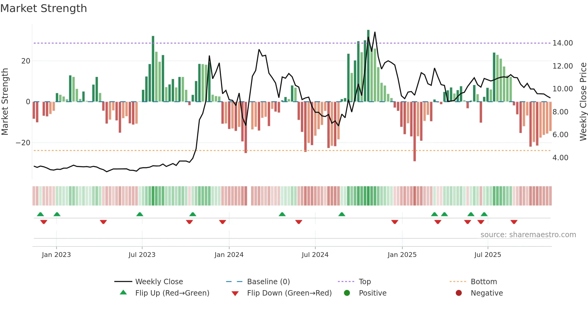 300210 weekly Market Strength chart
