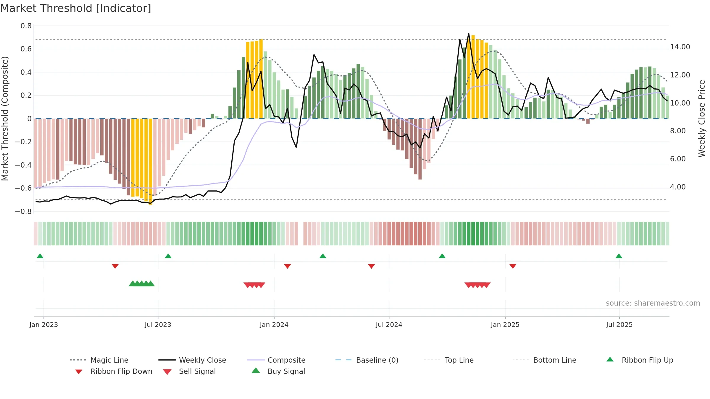 300210 weekly Market Threshold chart, closing 2025-09-15.