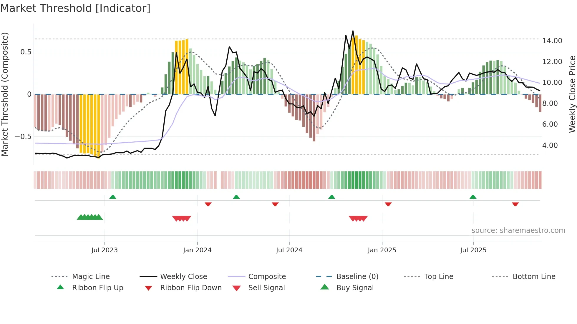 300210 weekly Market Threshold chart