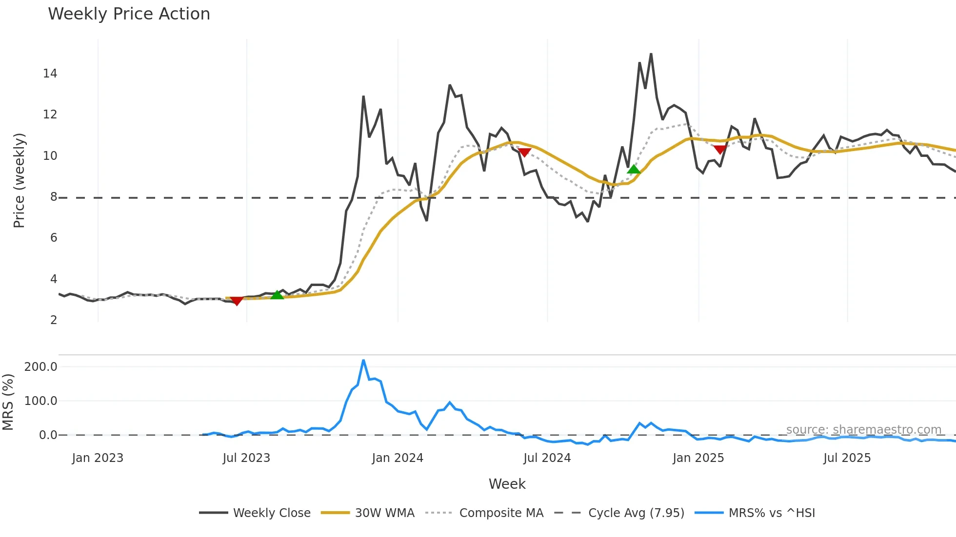 300210 weekly Price Action chart, closing 2025-11-10